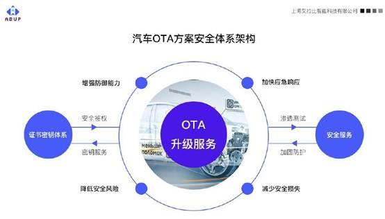 車聯(lián)網(wǎng)安全漏洞升級 OTA技術(shù)作為有效防護(hù)手段與網(wǎng)絡(luò)信息安全軟件開發(fā)