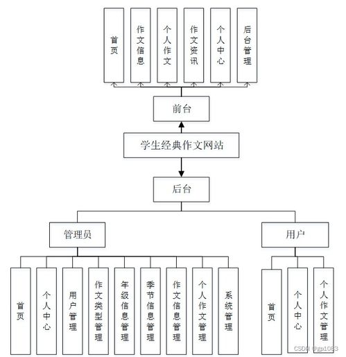 借鑒他人經驗，找到適合自己的SpringBoot學生經典作文網站畢業設計